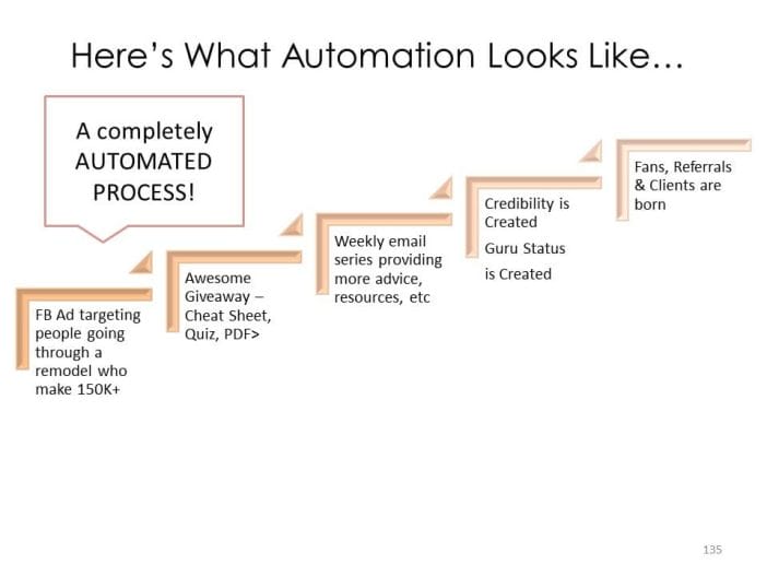 staging marketing hot tips Automation Slide staging marketing hot tips