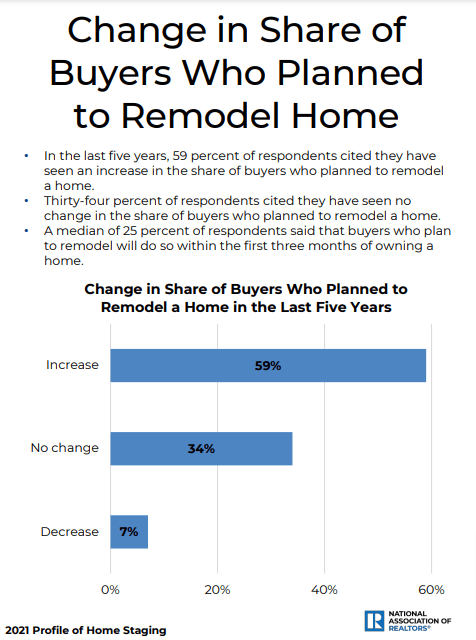 nar report buyers remodeliing